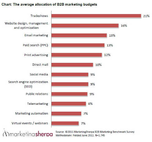 Manufacturing Budget Allocation