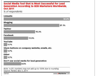 Successful Lead Generation Successful Lead Generation