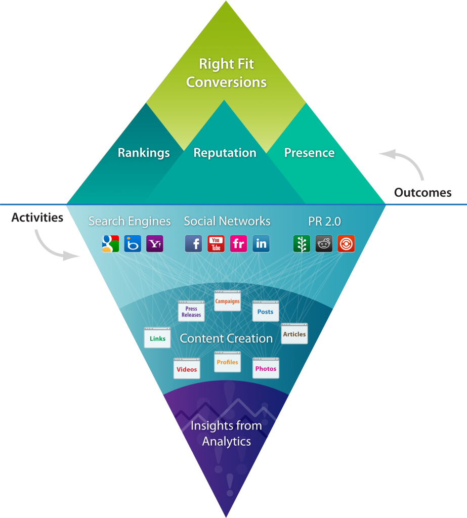 Inbound-Marketing-Activities-and-outcomes Inbound Marketing