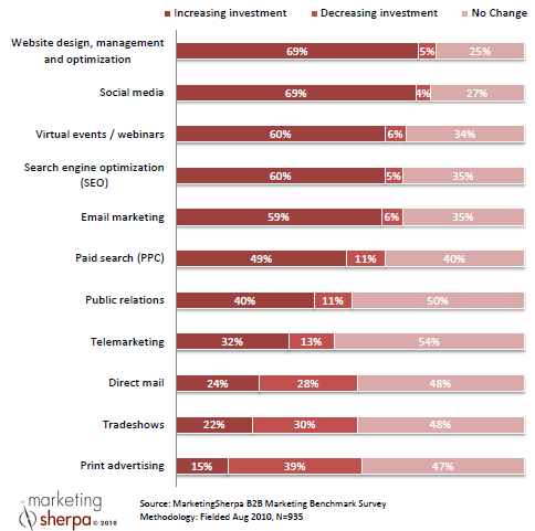 B2B Marketing Investment Plans