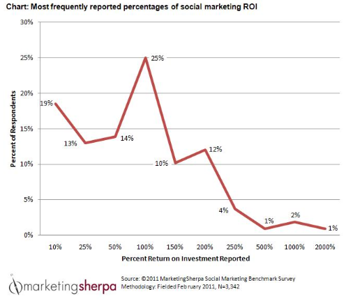 social media ROI