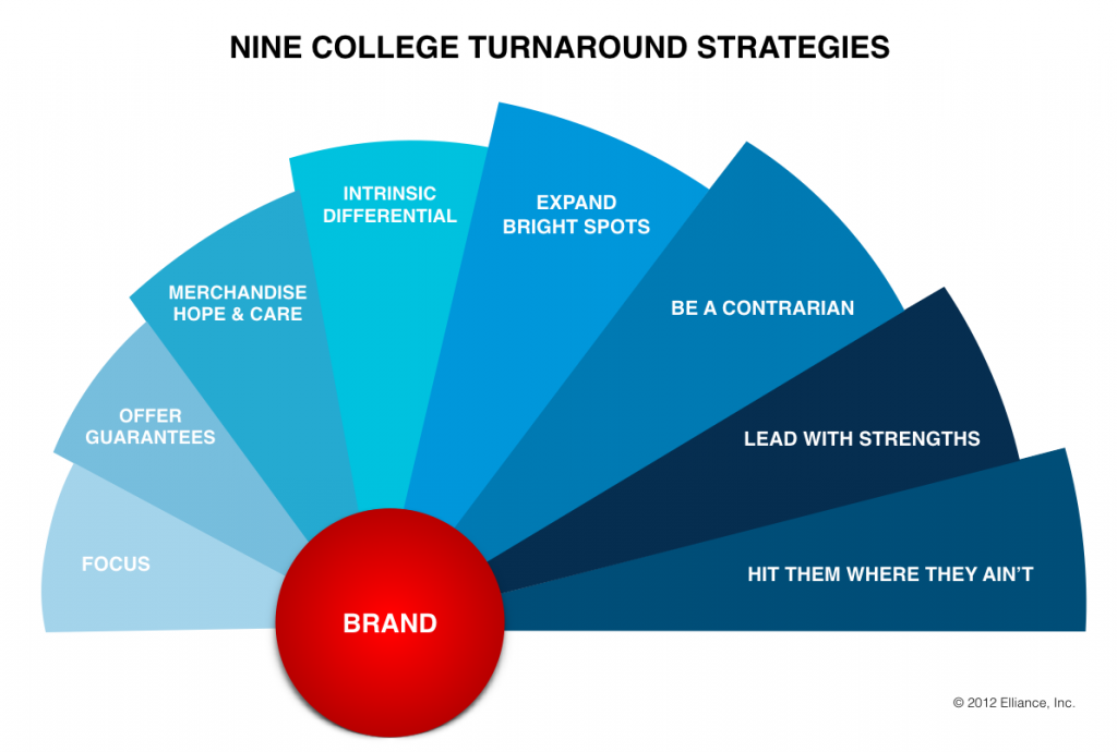 College Turnaround Strategies