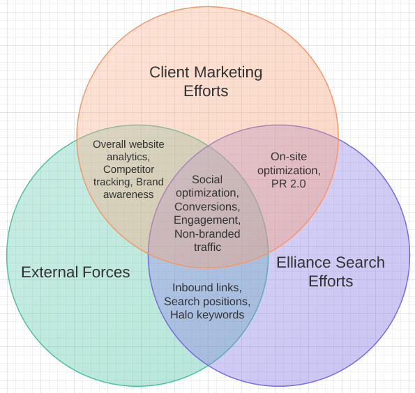 SEO Metrics by Effort and Outcome