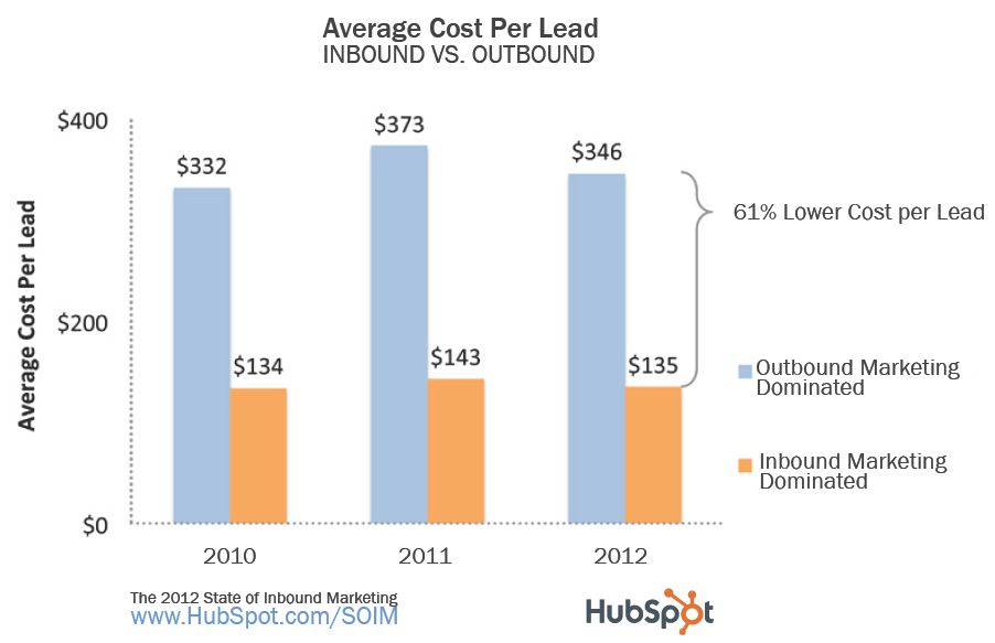 inbound vs. outbound cost per lead