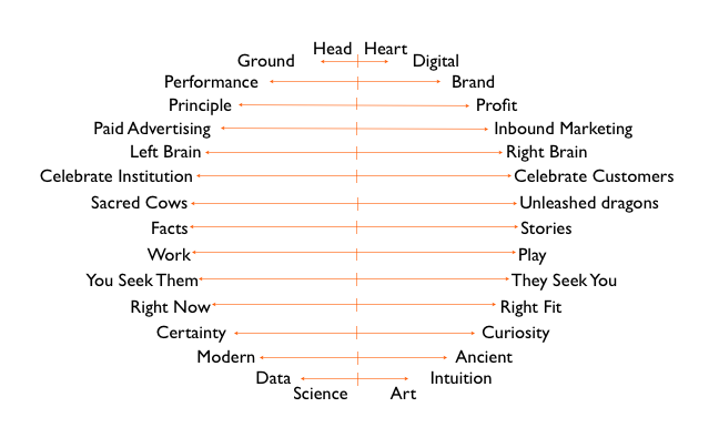 Polarities Worth Holding