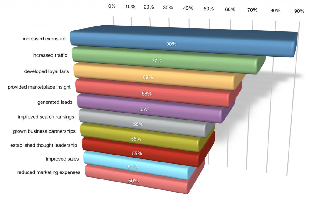 benefits of social media marketing chart