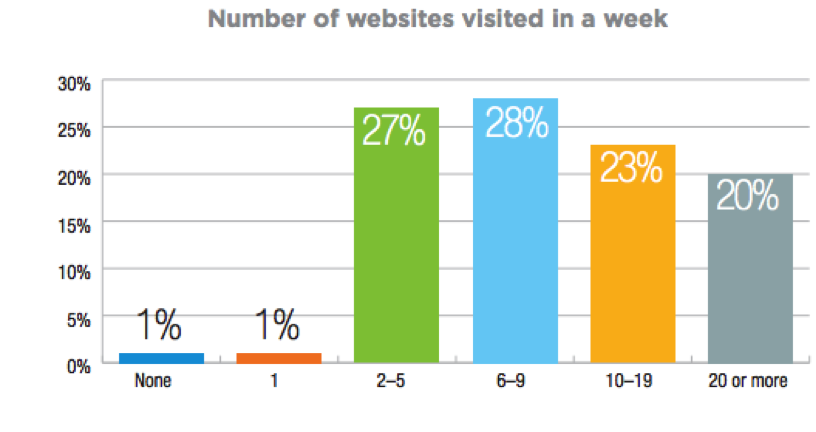 manufacturing marketing audience number of visited websites