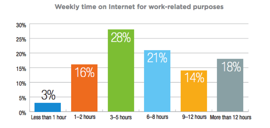 manufacturing audience time spent online