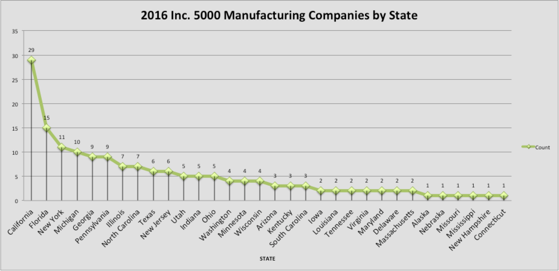 Inc. 5000 Manufacturing Companies