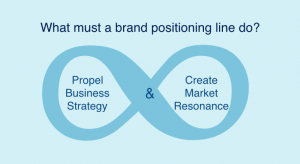 What must a brand positioning line do