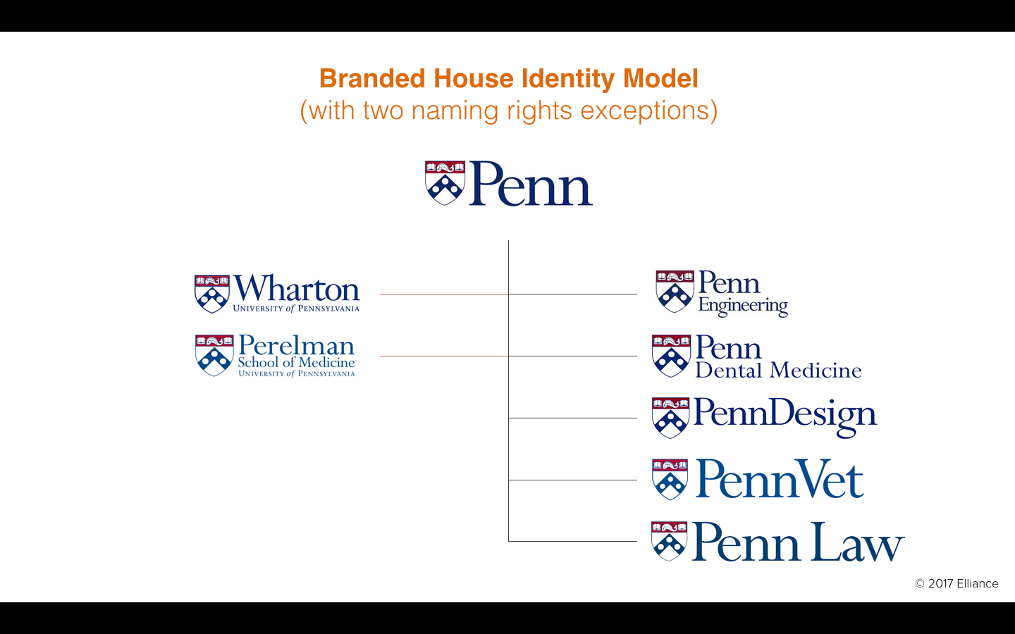 Branded House Brand Architecture with Exceptions for higher education