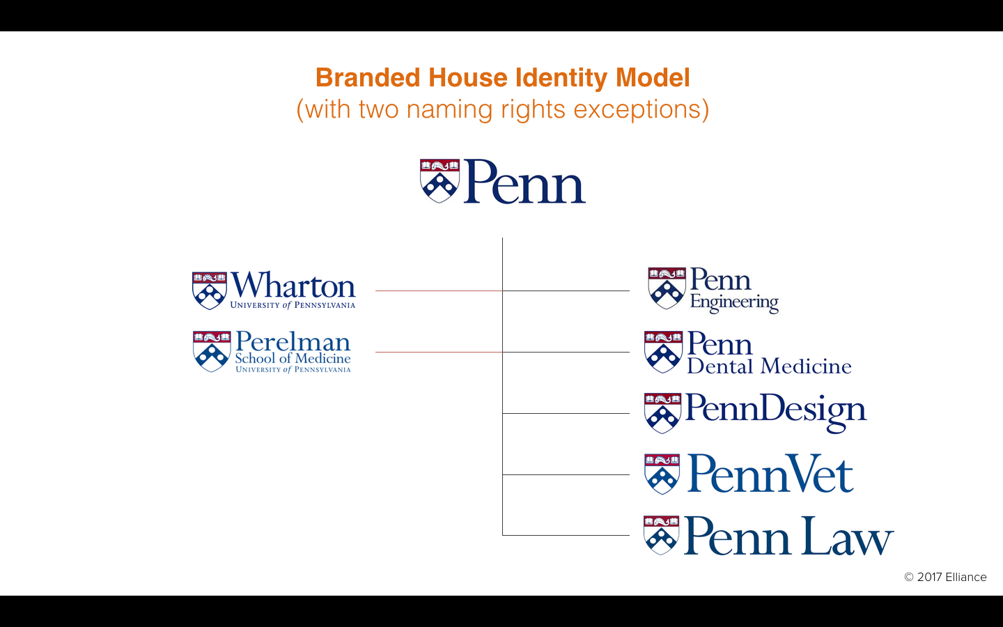 Branded House vs. House of Brands - Studio Numa