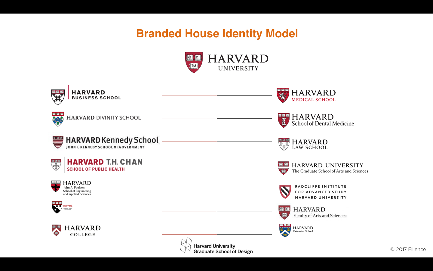 Branded House Brand Architecture for colleges and universities