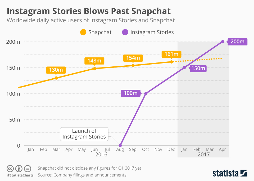use of instagram and snapchat stories