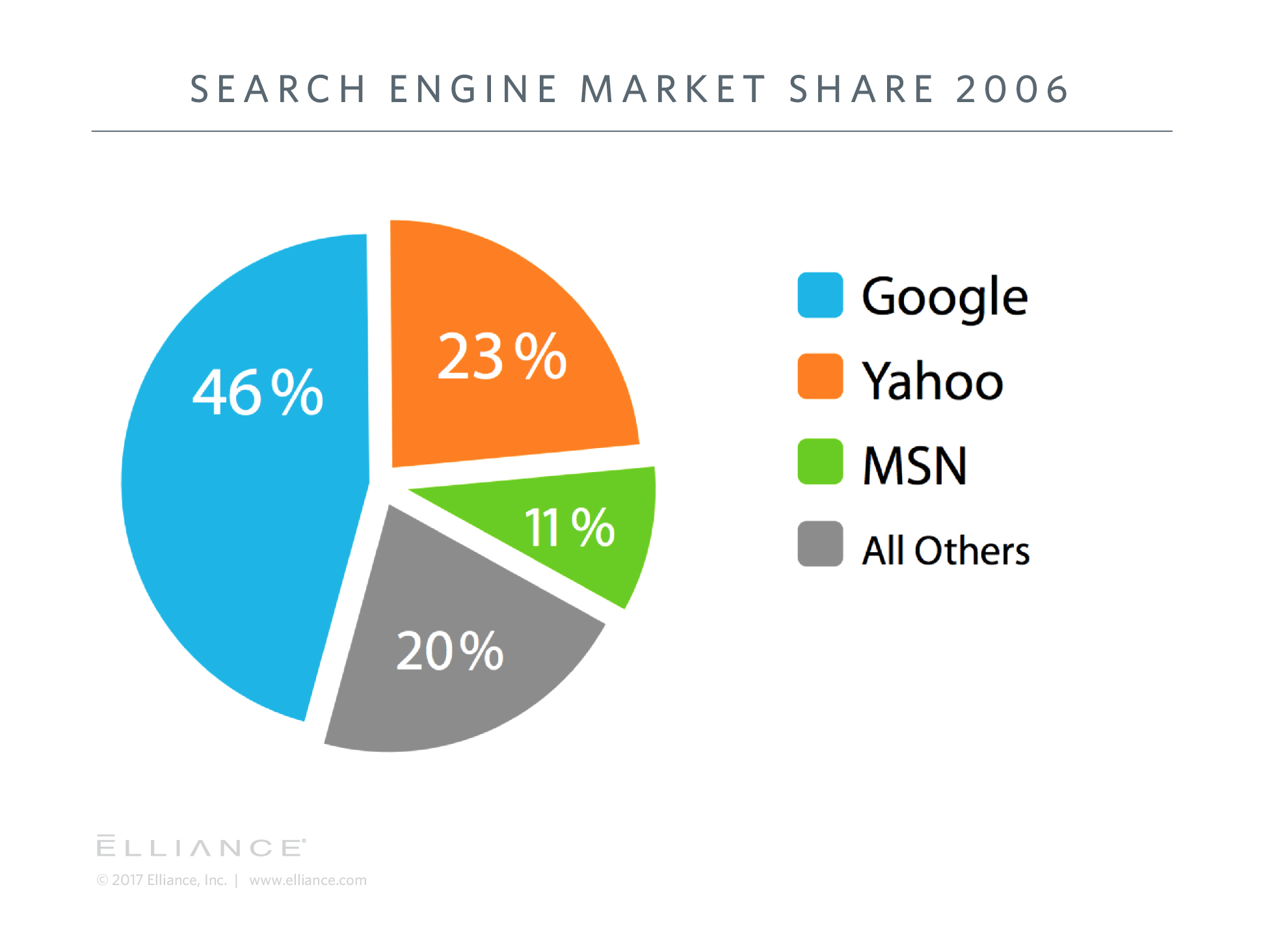 Search Market Share 2006