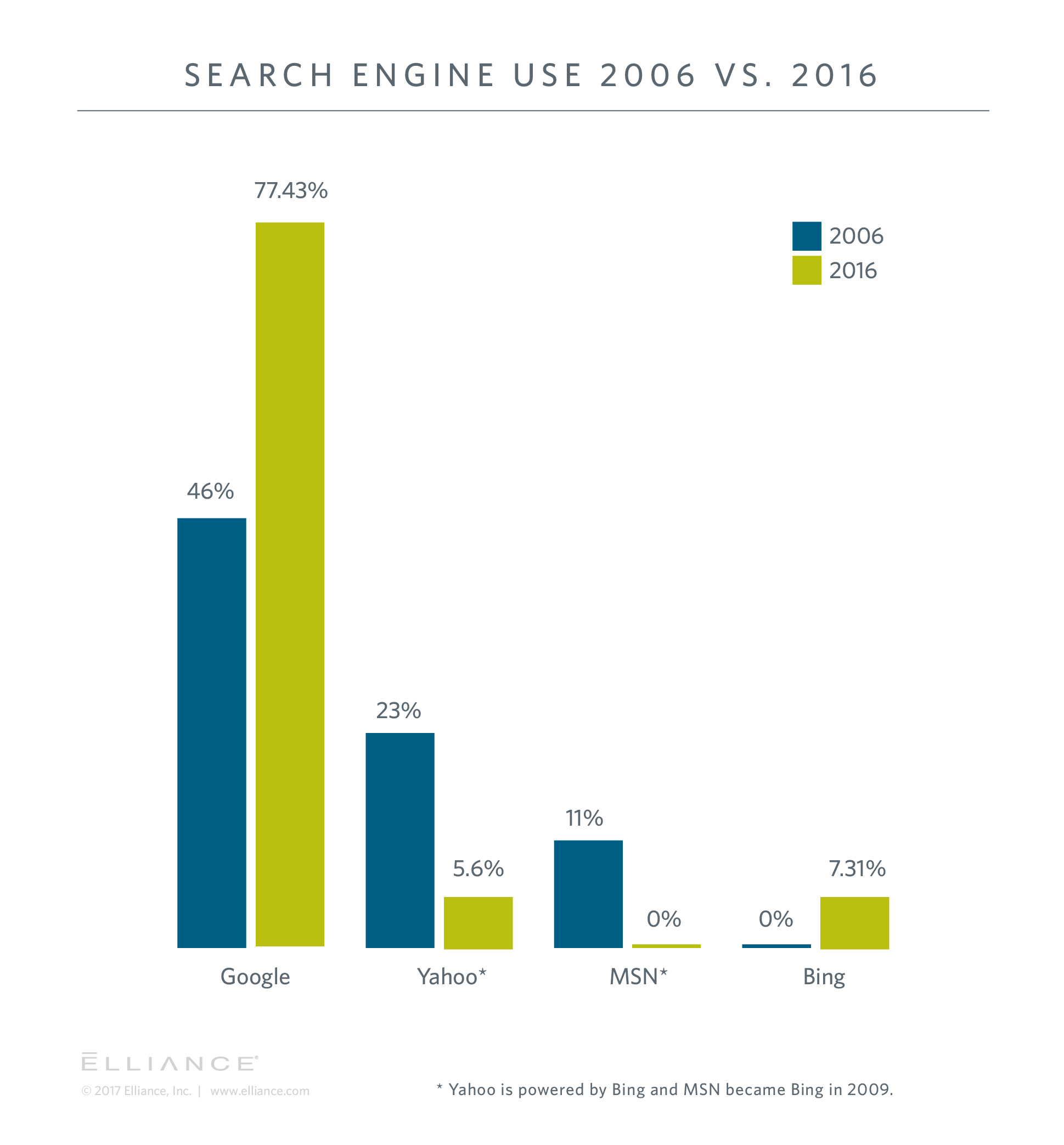 Search Market Share Comparison