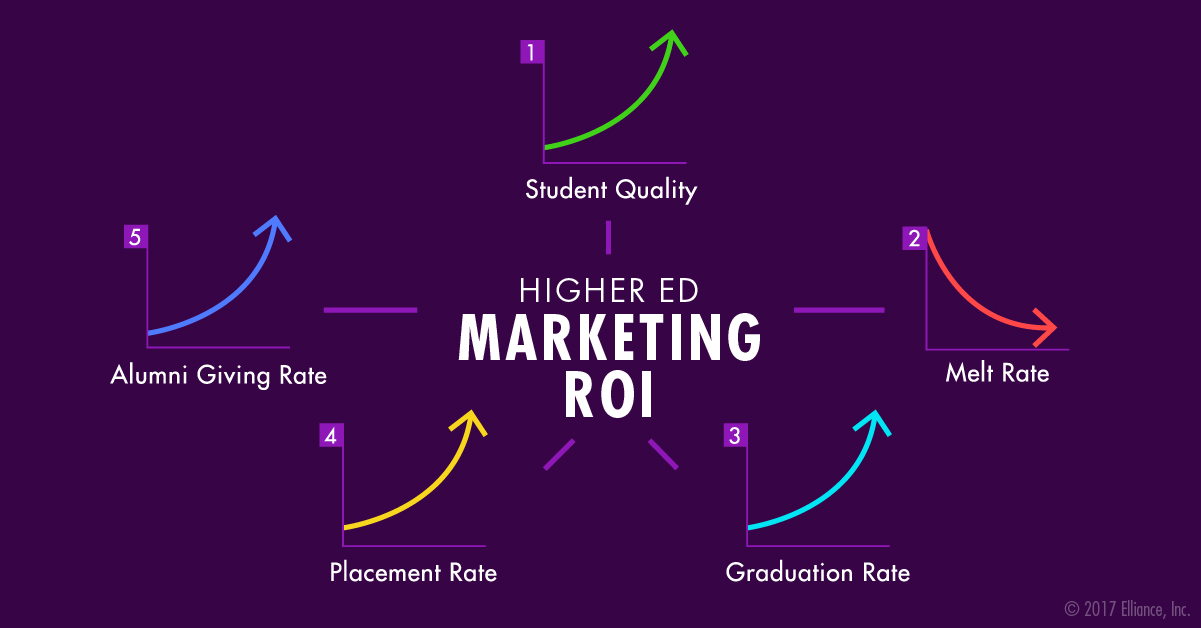 Higher Education Marketing ROI
