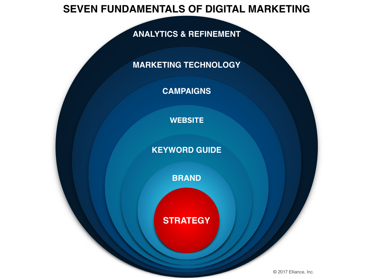 Target Market and Audiences – Foundations in Digital Marketing