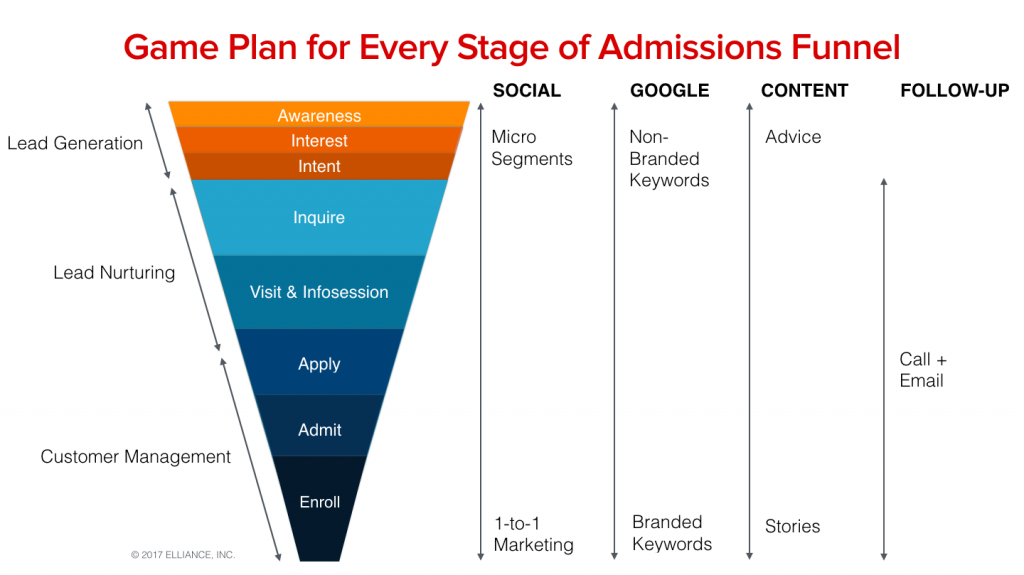 Higher Education Marketing Agencies Best Practices Game Plan