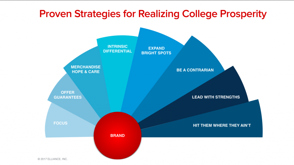Higher Education Marketing Agencies Best Practices Strategies
