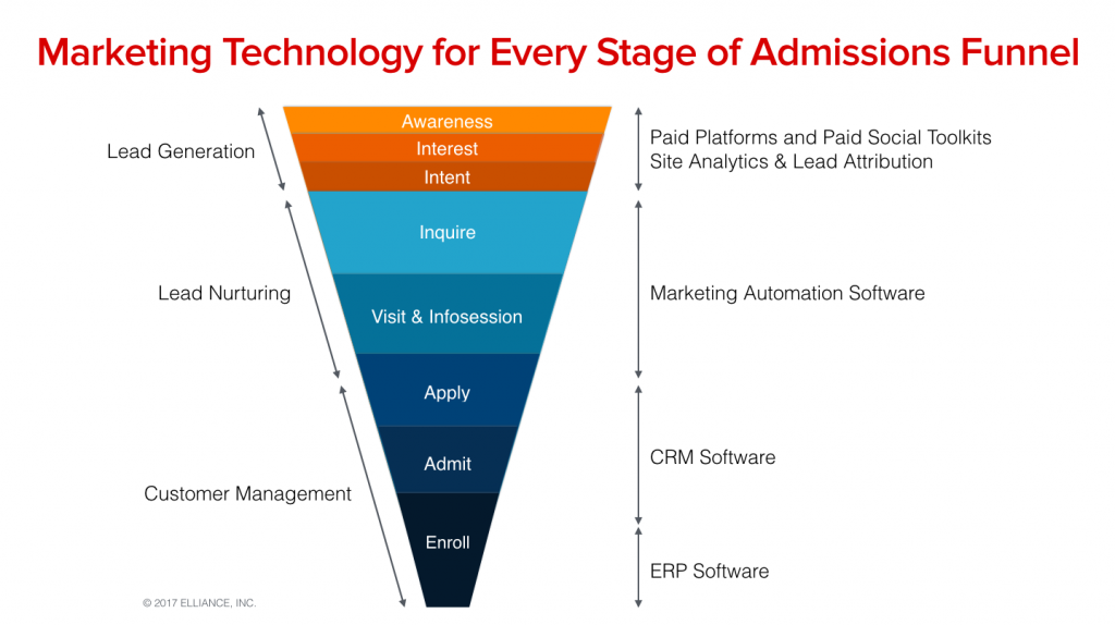 Higher Education Marketing Agencies Best Practices Tools and Technologies