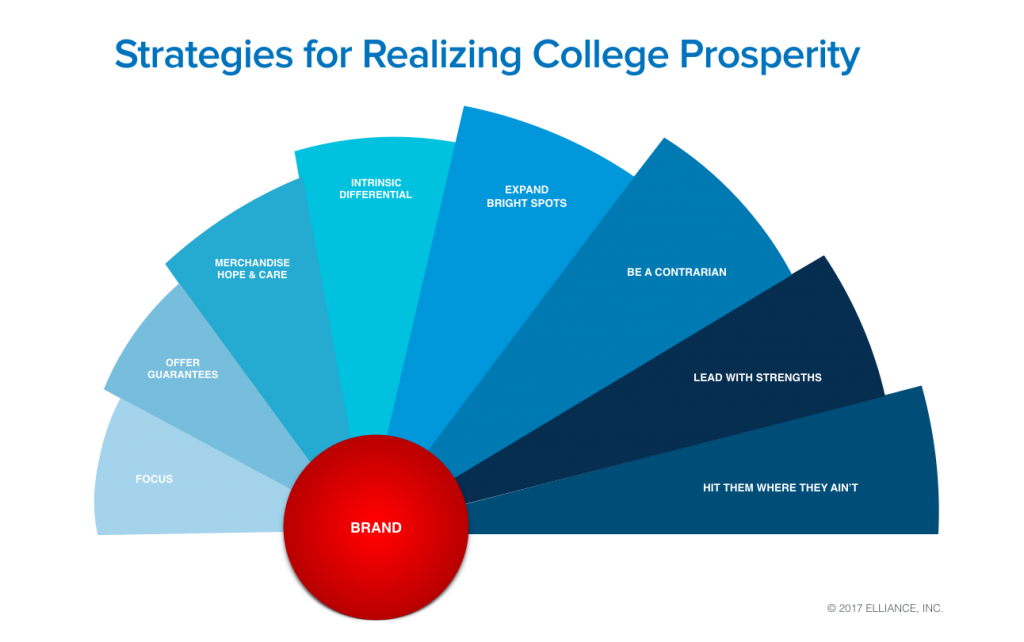 Higher Education Marketing Services - Strategy