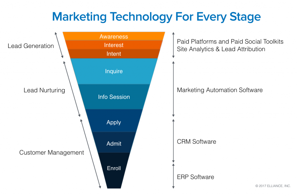 Higher Education Marketing Services -Technology