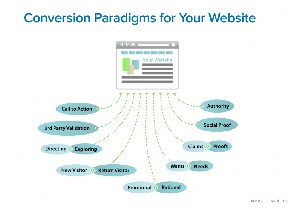 Higher Education Marketing Services -  Website Conversions