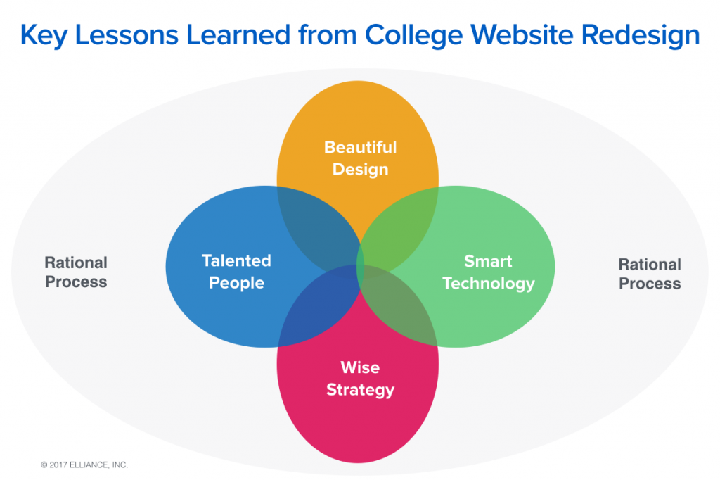 College Website Redesign