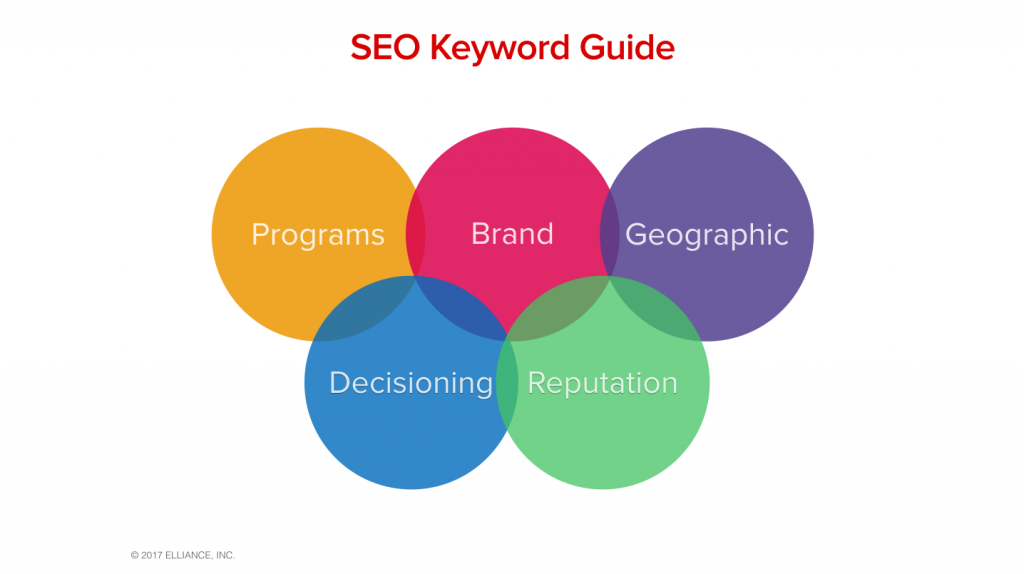 Enrollment Marketing Services Agency Best Practices - SEO Keyword Guide