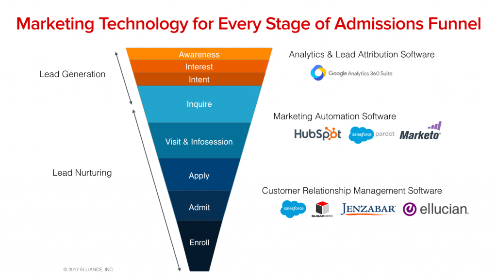 Enrollment Marketing Services Agency Best Practices - Tools and Technologies