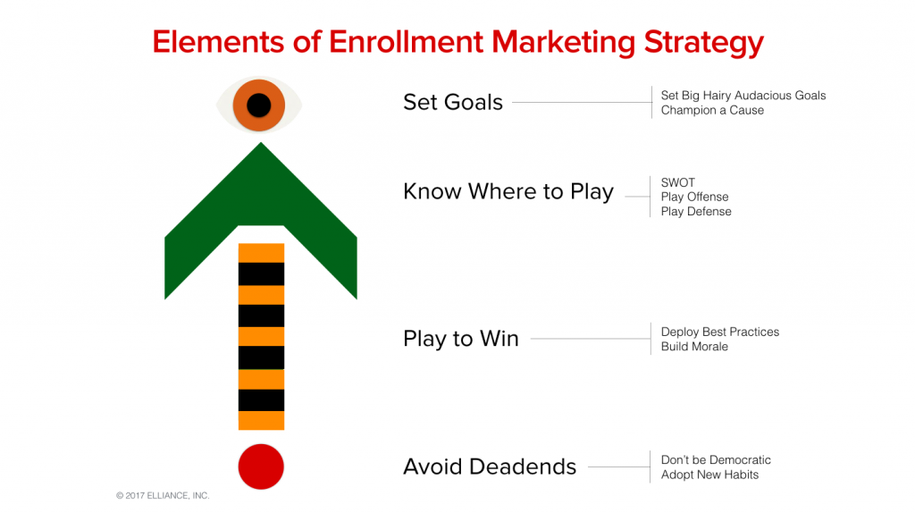 Enrollment Marketing Services Agency - Strategy