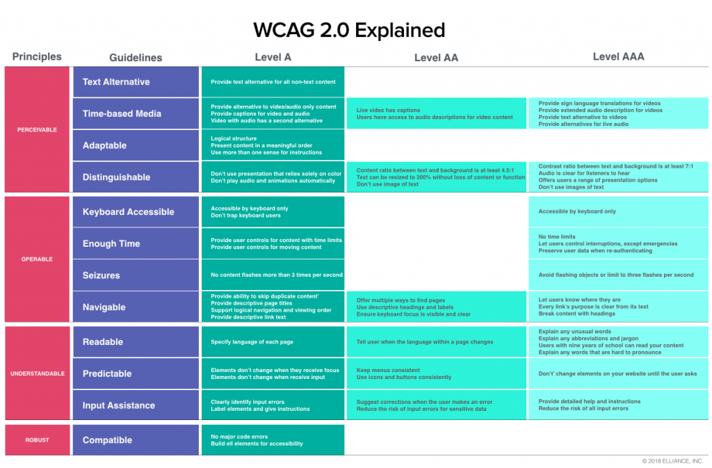 WCAG 2.0 ADA Compliance For College University Websites