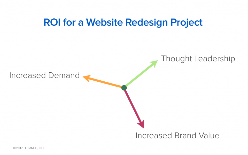 Return On Investment ROI for Website Redesign