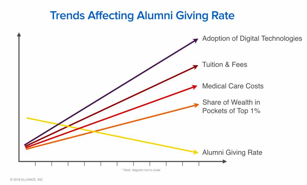 Trends Affecting Alumni Giving Rate