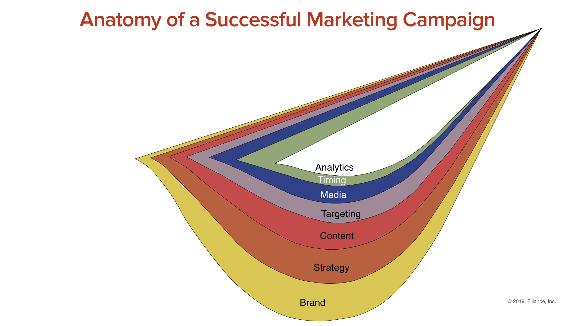 Anatomy Of A Successful Marketing Campaign Aha Elliance Blog
