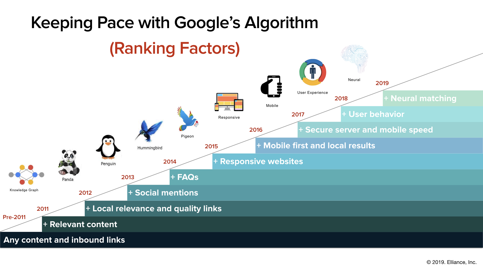 Keeping Pace with Google Algorithm | Aha! :: Elliance Blog