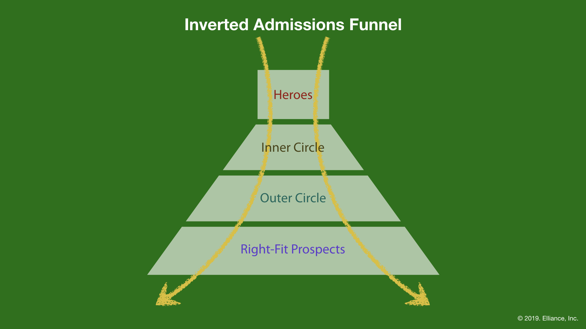 Inverted Admissions Funnel
