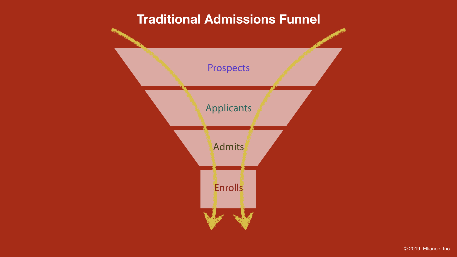 Traditional Admissions Funnel