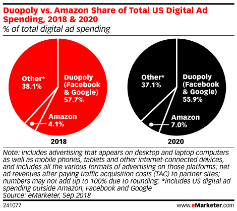 US Digital Ad Spending
