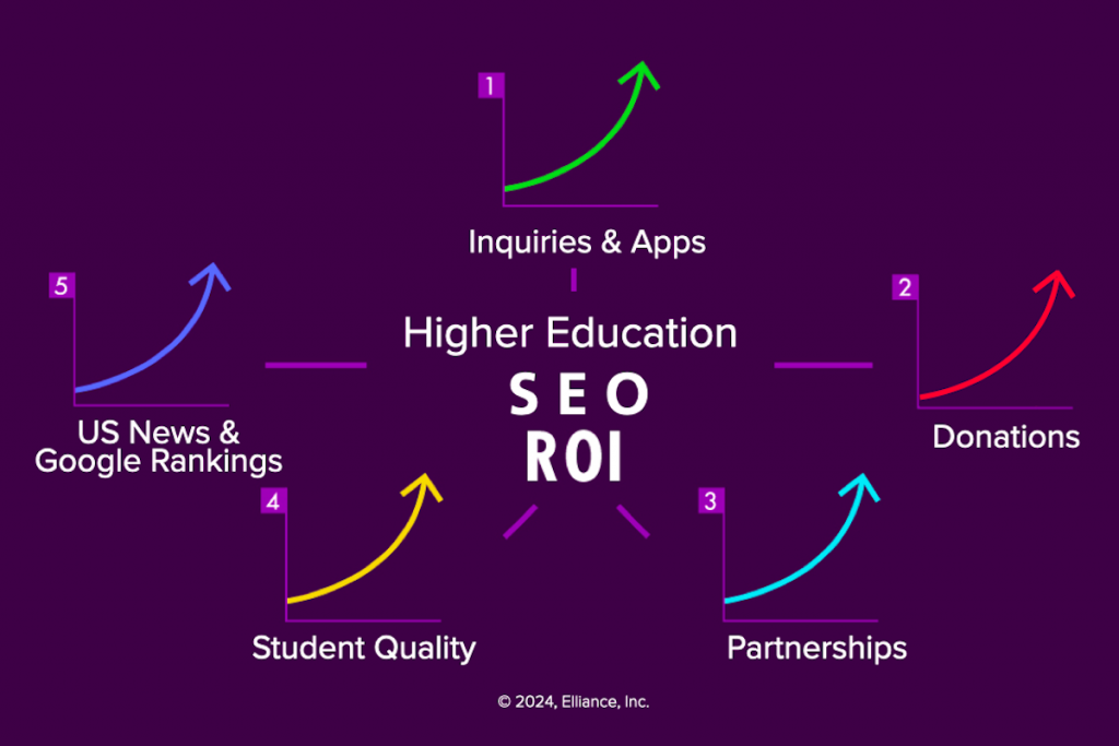 ROI of Higher Education SEO Rankings