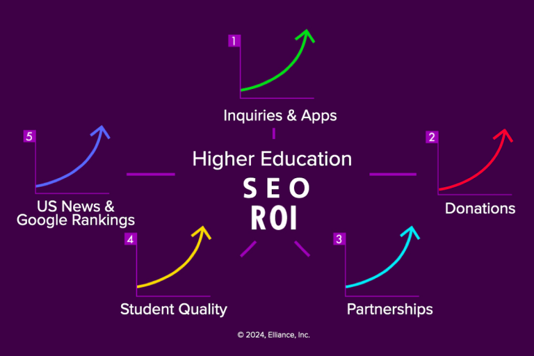 ROI of Higher Education SEO Rankings