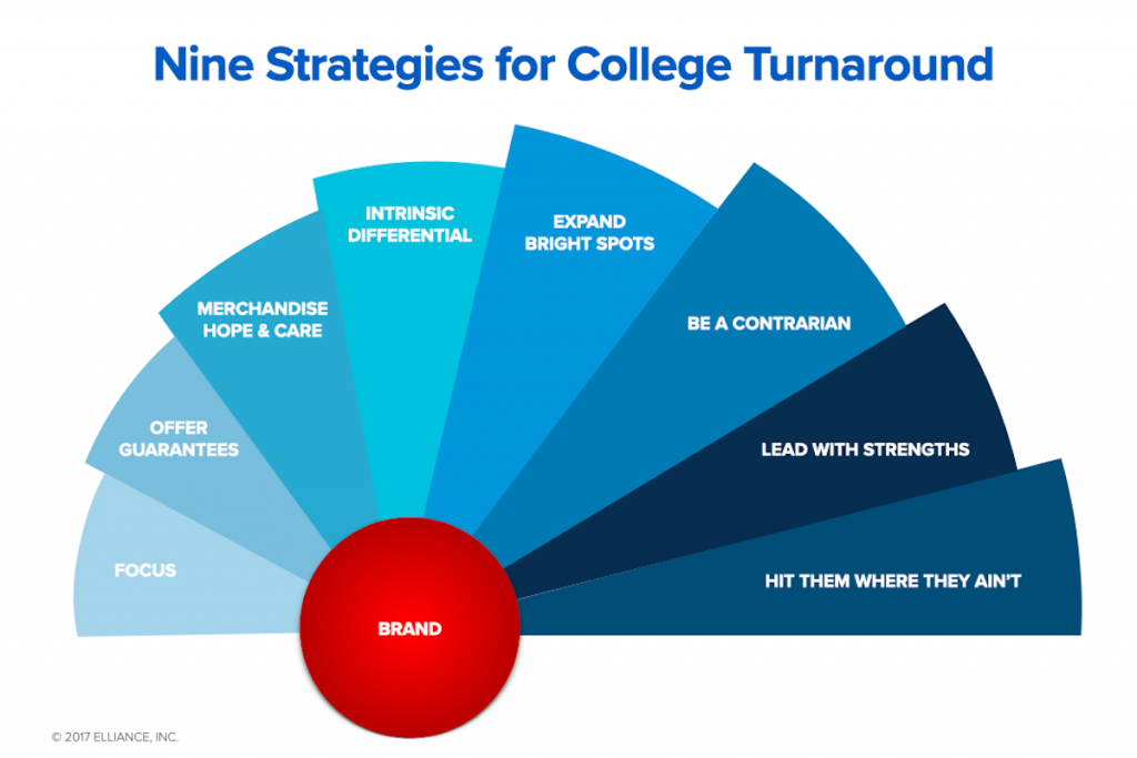 9 College Turnaround Strategies