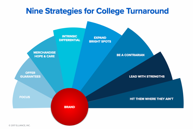 9 College Turnaround Strategies