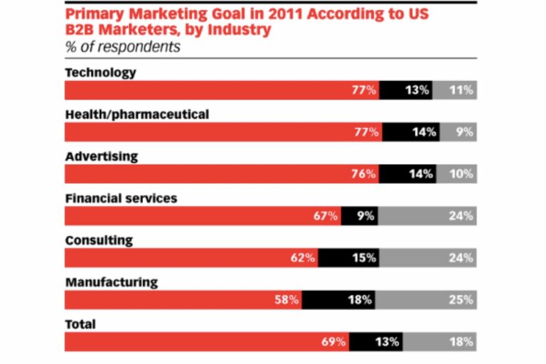 manufacturing marketing chart