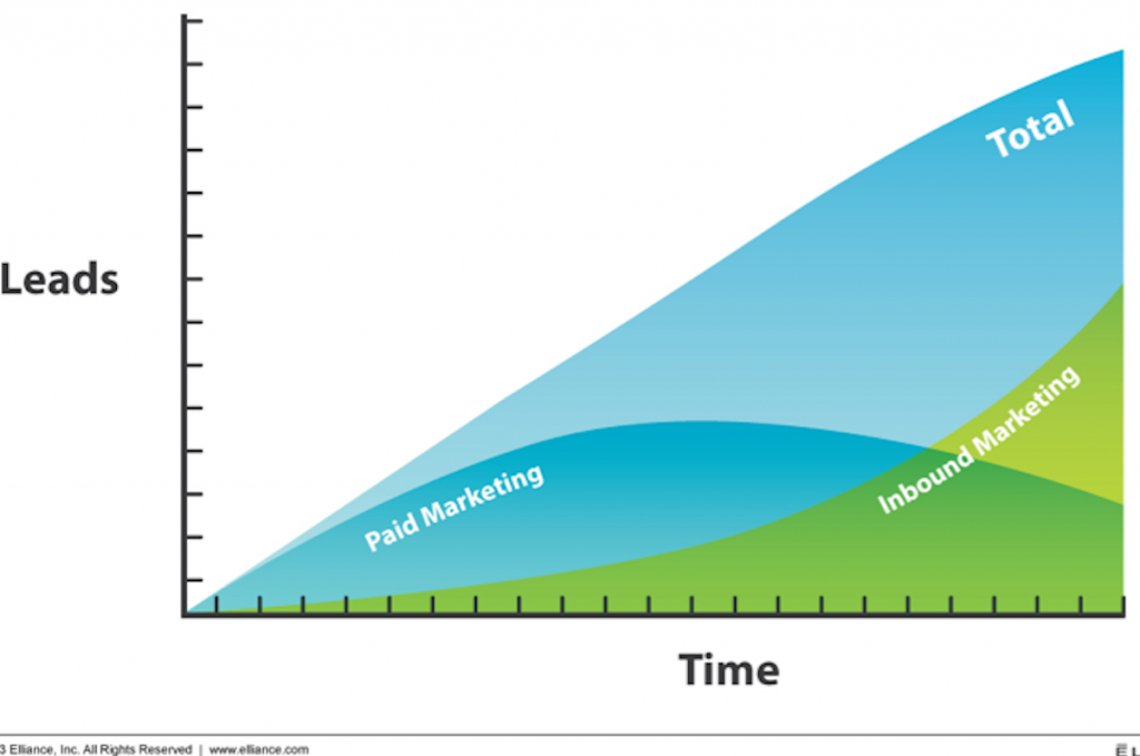 inbound and paid marketing chart