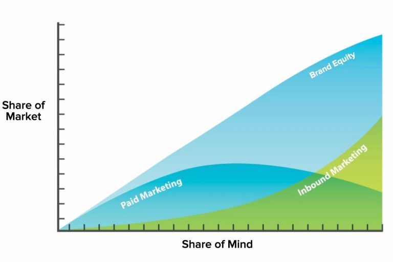 paid vs. inbound marketing investment