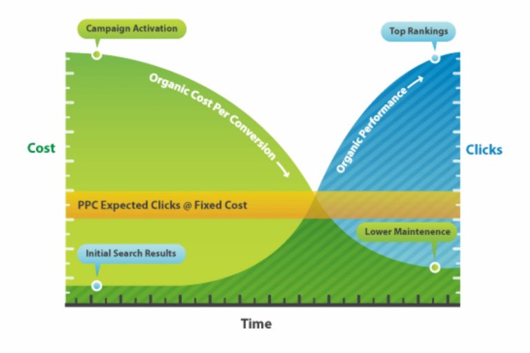 investing in ppc vs. seo higher ed marketing