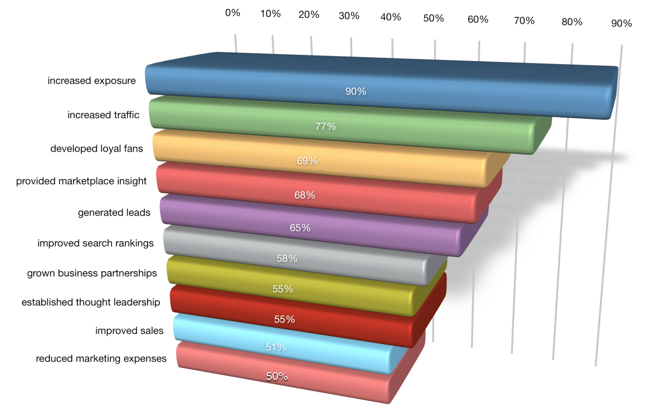 benefits of social media marketing chart