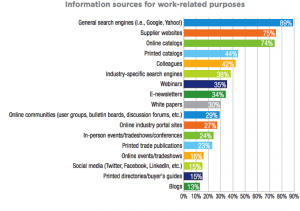 manufacturing marketing audience online sources